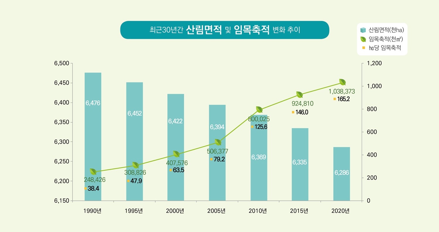 산림면적 629만ha 국토의 62 6 차지