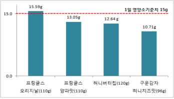 “감자스낵 포화지방 함량 제품별 최대 4.5배차”