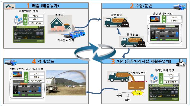 가축분뇨 전과정관리 IoT기술 적용 ‘순조’