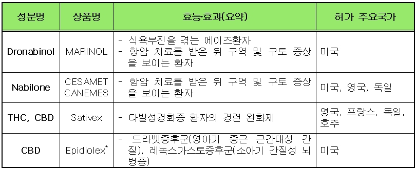 자가 치료용 ‘대마’ 성분 의약품 사용 허용