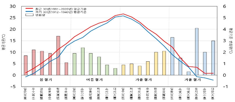 기후변화가 사계절·24절기 바꿨다