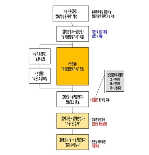 장외영향평가 업무처리 절차.