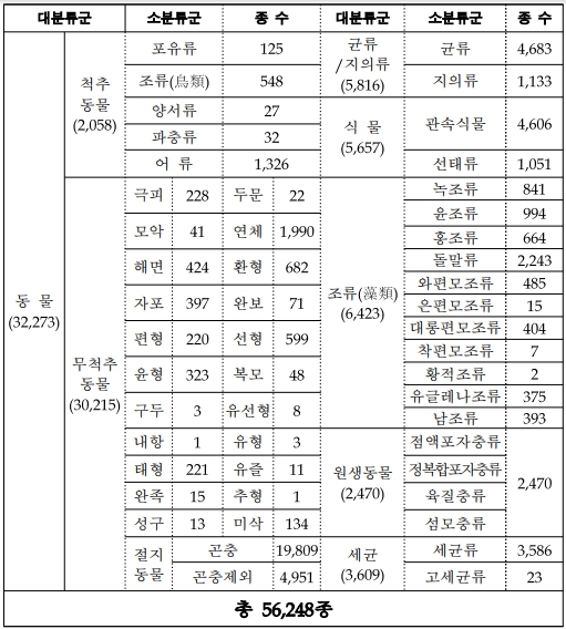 국가생물종목록 구축현황(‘21년 12월 기준).