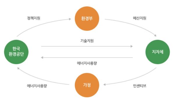 탄소포인트제 체계도.