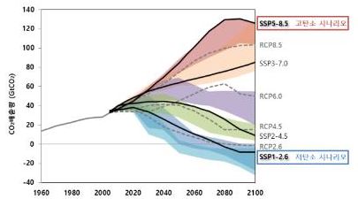과거(1960～2005년) 및 미래(2006～2100년) 기간에 대한 IPCC의 온실가스 배출 경로. 과거(회색 실선), SSP(검정 실선).