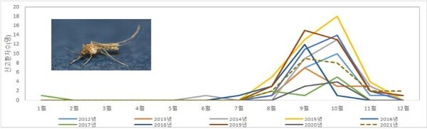 월별, 연령별, 지역별 환자발생 현황. 작은 사진은 작은빨간집모기.