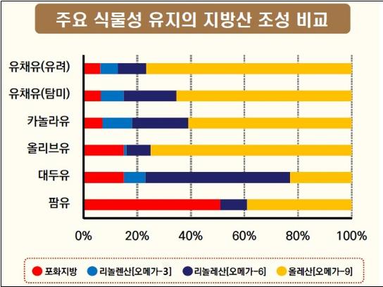 유채 기름과 식물성 기름의 지방산 조성 비교.