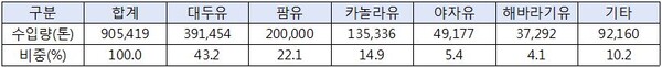 식용유 수입량(2020년).