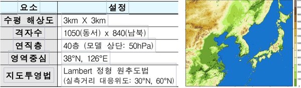 한국형지역수치예보모델 구성.