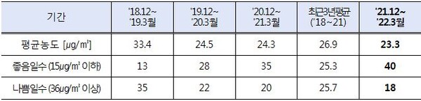 최근 3년 및 '21.12∼'22.3월 전국평균 초미세먼지 농도 비교.