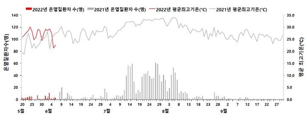 온열질환자 수 및 평균최고기온 추이(’22년 - ’21년 비교).