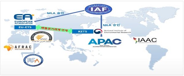 IAF MLA 활용 및 배출권거래제 연계 메카니즘.