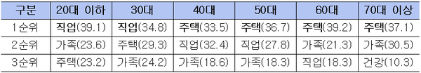 연령대별 귀촌 이유.