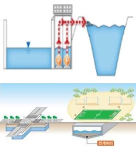 펌프장 추가증설(위)과 지하저류시설(아래).