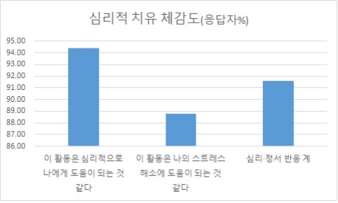 심리적 치유 체감도.