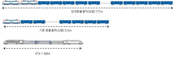 KTX - 화물열차 길이 비교.