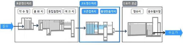 고도정수처리시설 정수과정.