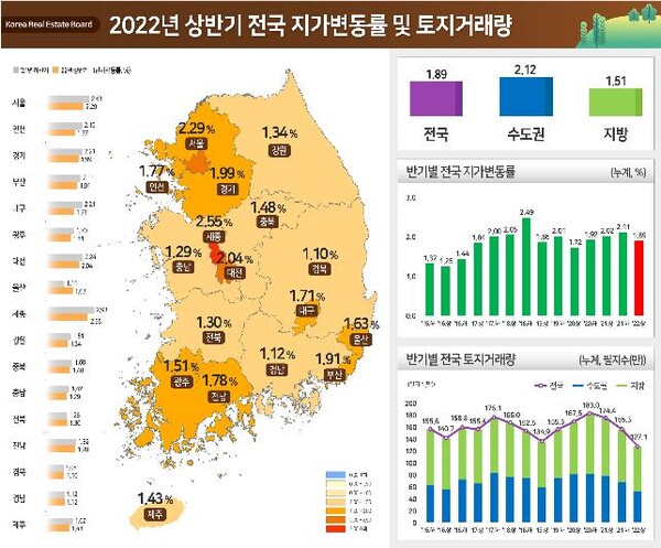 2022년 상반기 토지거래량 및 지가 상승률.