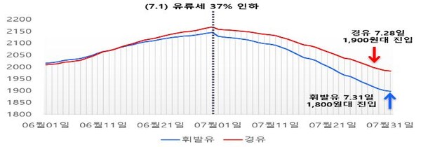 최근 석유가격 하락 추이.