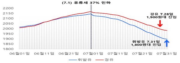 최근 석유가격 하락 추이.