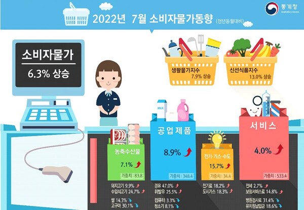 7월 소비자물가 동향.