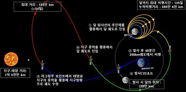 다누리 발사 후 달 궤도선 전이궤적 및 달 궤도 진입 과정.