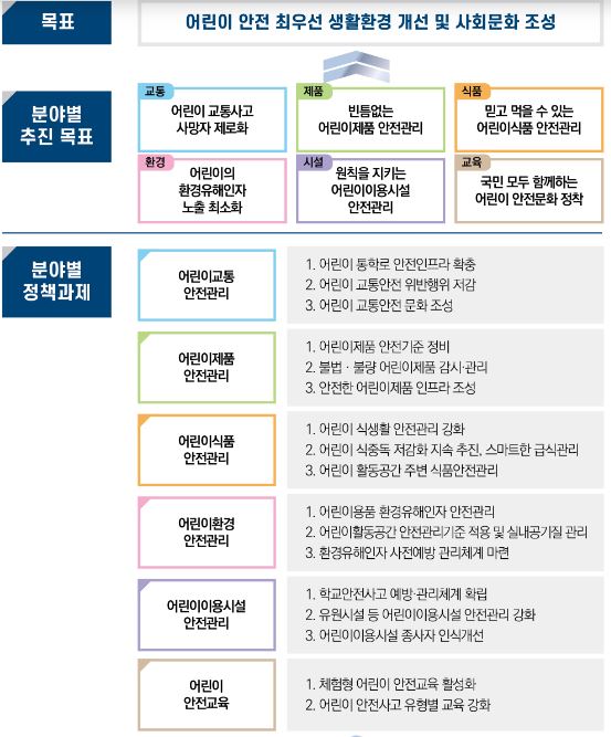 제1차 어린이안전 종합계획 추진전략.