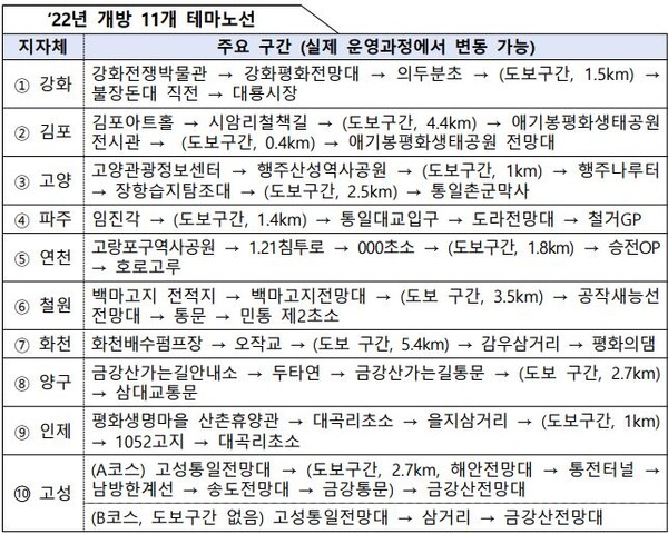 2022년 개방 11개 테마 노선.