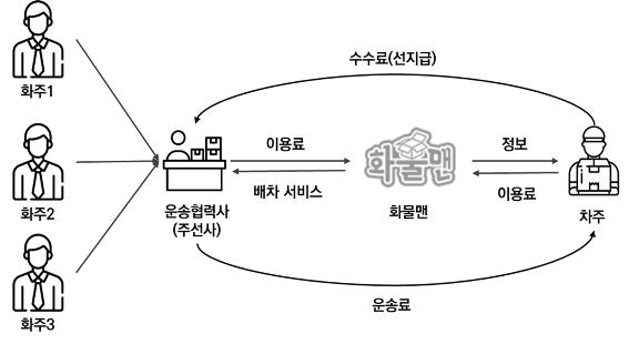 화물운송 중개서비스 모델(서비스 흐름도).