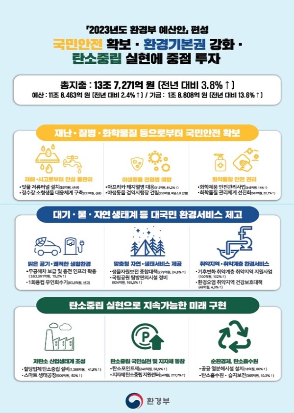 2023년도 환경부 예산안 편성 인포그래픽.