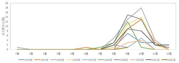월별, 연령별, 지역별 환자발생 현황(2013-2022).