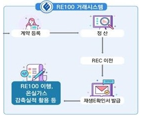 RE100 거래시스템.