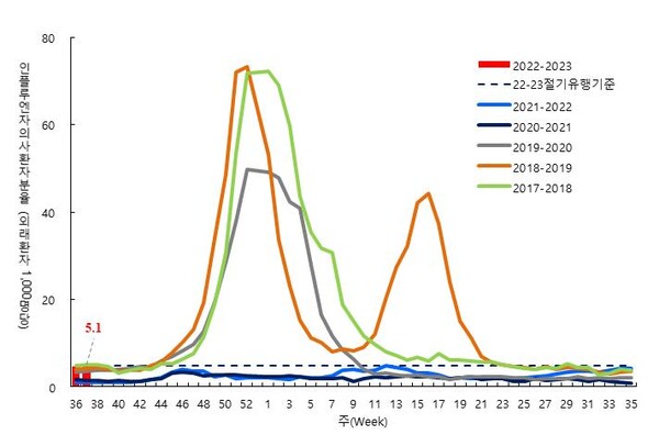 최근 4절기 인플루엔자 의사환자분율. 단위: 명/외래환자 1,000명당.