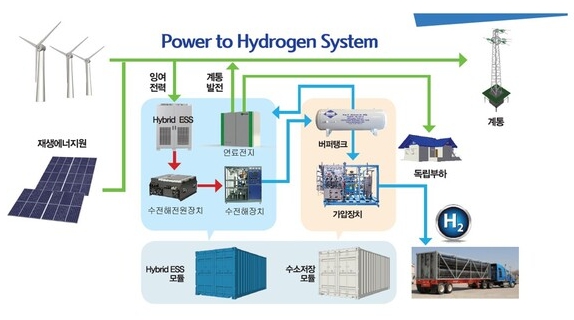 풍력을 이용한 그리수소 생산 수전해설비 시스템. 사진=한국중부발전