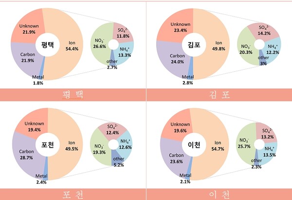 초미세먼지(PM-2.5) 주요 성분 비율(평택, 김포, 포천, 이천).