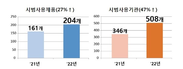 시범사용제품(좌, 27%↑), 시범사용기관(우, 47%↑).