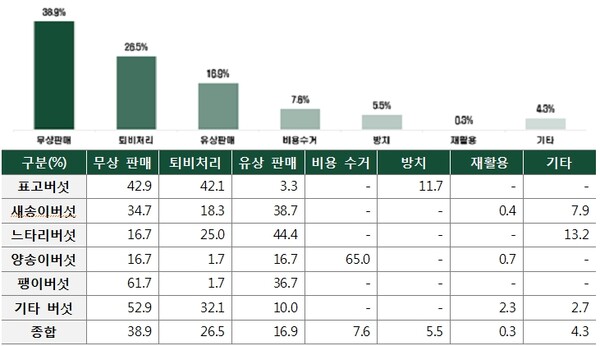 버섯 수확 후 남은 ‘배지’로 ‘친환경 포장재’ 만든다