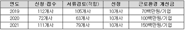 환경일자리 으뜸기업 선정·지원 현황(최근 3개년).