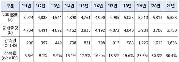 연도별 배출량/감축량/감축률 추이(‘11~’21년). 단위: 천톤CO2eq