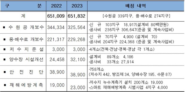 2023년 예산 : 651,832백만원. 단위= 백만원