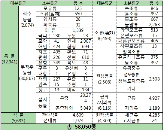 국가생물종목록 구축현황(‘22년 12월 기준).