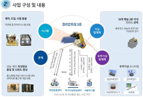 '정지궤도 기상‧우주기상 위성(천리안위성 5호) 개발 사업' 구상.