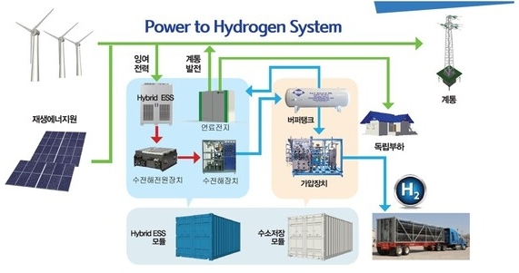 풍력을 이용한 그린수소 생산 수전해설비 시스템. 사진=한국중부발전