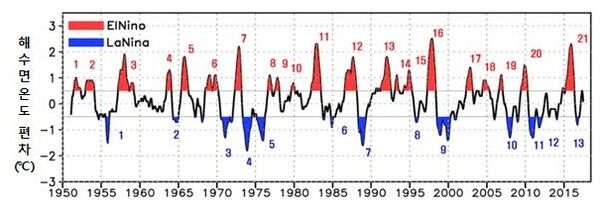 3개월 이동평균된 엘니뇨/라니냐 감시구역(5°S-5°N, 170°W-120°W)의 해수면온도 편차 시계열.