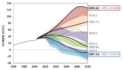 과거(1960～2005년) 및 미래(2006～2100년) 기간에 대한 IPCC의 온실가스 배출 경로. 과거(회색 실선), SSP(검정 실선).