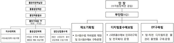 「물위기대응 TF」구성 및 업무분장(좌), 「디지털 홍수예보 추진단」구성 및 업무분장(우).