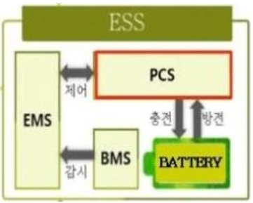 에너지저장장치(ESS) 구성요소.