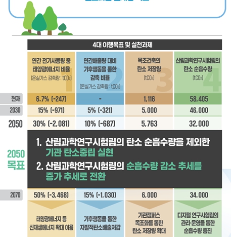 '탄소 네거티브 이행계획' 세부실천과제.