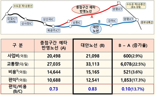 서울-양평 고속도로 비용-편익(B/C) 분석 결과.