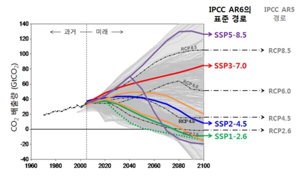 RCP 시나리오와 SSP 시나리오 비교. 그림=기상청 기후정보포털